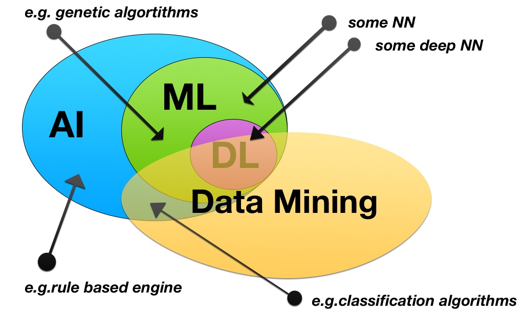 https://softwareengineering.stackexchange.com/questions/366996/distinction-between-ai-ml-neural-networks-deep-learning-and-data-mining